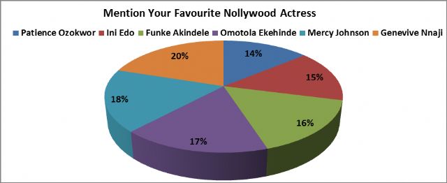 The Top 6 Most Popular Actresses in Nollywood